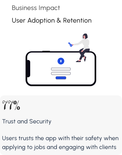 Impact: 77% of users trust the app with their safety when applying to jobs and engaging with clients. Business impact: user adoption and retention